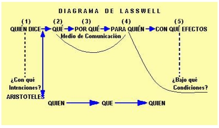 Modelo de comunicación Colectiva de Lasswell – Apuntes para universitarios