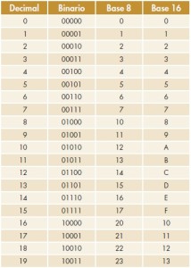Sistemas decimal, binario, octal y hexadecimal