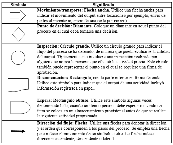 Símbolos estándares para el diagrama de flujo – Apuntes para universitarios