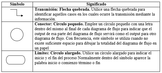 Símbolos estándares para el diagrama de flujo – Apuntes para universitarios