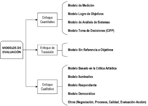 Evaluación del currículo – Apuntes para universitarios