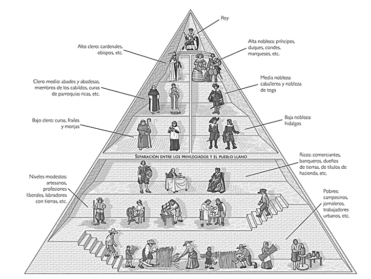 Clases Sociales de la Edad Media