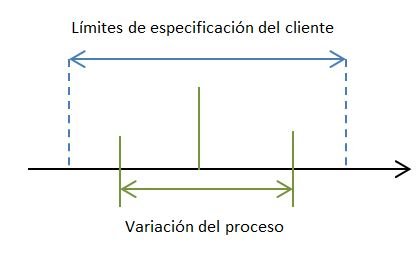 Limites especificacion del cliente