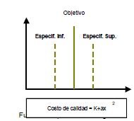 Función de perdida de Taguchi