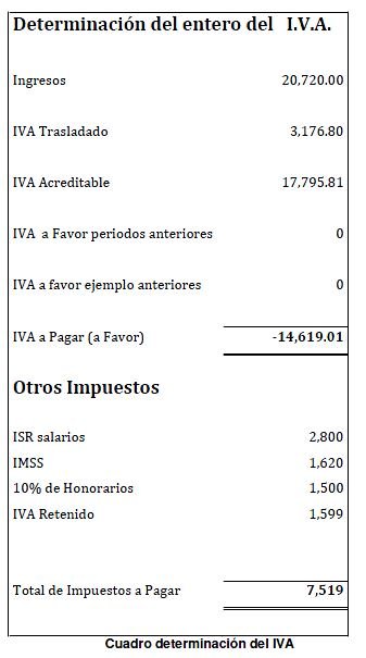 Determinación del entero del IVA
