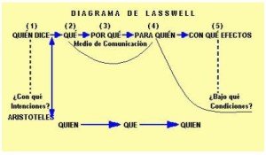Diagrama de Lasswel