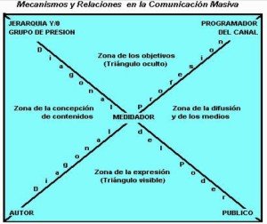 Mecanismos y relaciones en la Comunicación Masiva