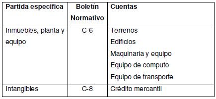 Activo no circulante