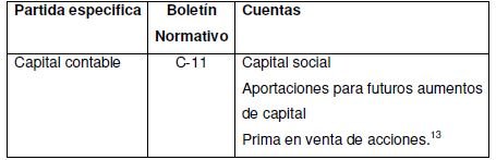 Capital contable contribuido