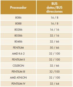 Características del bus de datos y direcciones
