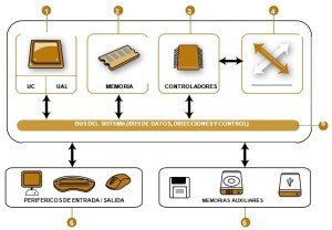 Componentes de un ordenador