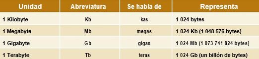 Equivalencias de medidas de información