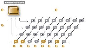 Esquema del bus del sistema
