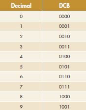 Esquema del código DCB o BCD