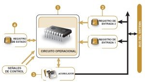 La unidad aritmético-lógica