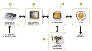 La unidad de control o UC