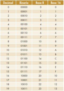 Sistemas decimal, binario, octal y hexadecimal