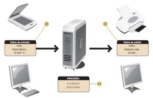 Tratamiento automático de la información